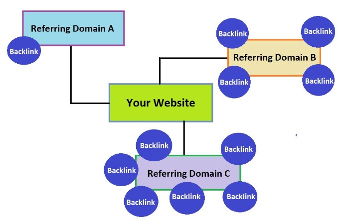 referring domains 